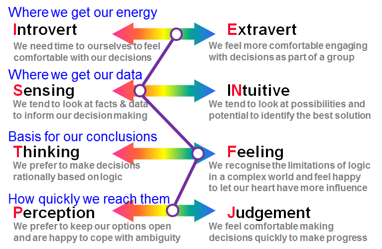 the problem solving dimension of the personality