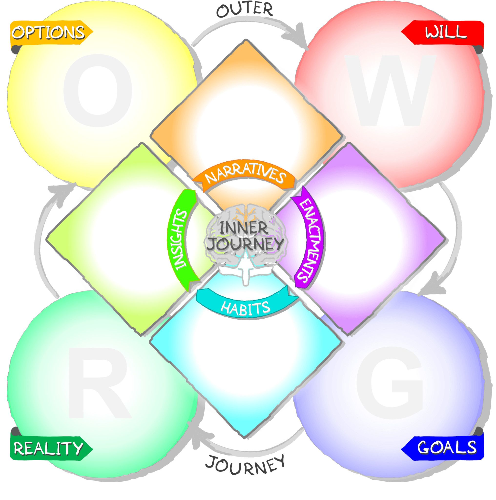 Peer Coaching and Self-Coaching - Meeting Toolchest